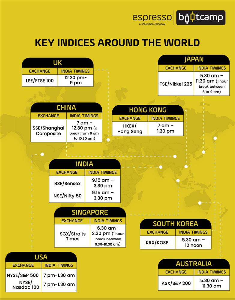 Key Indices around the World