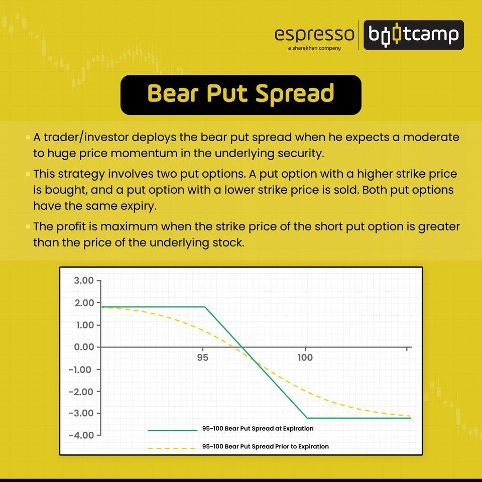 Bear Put Spread