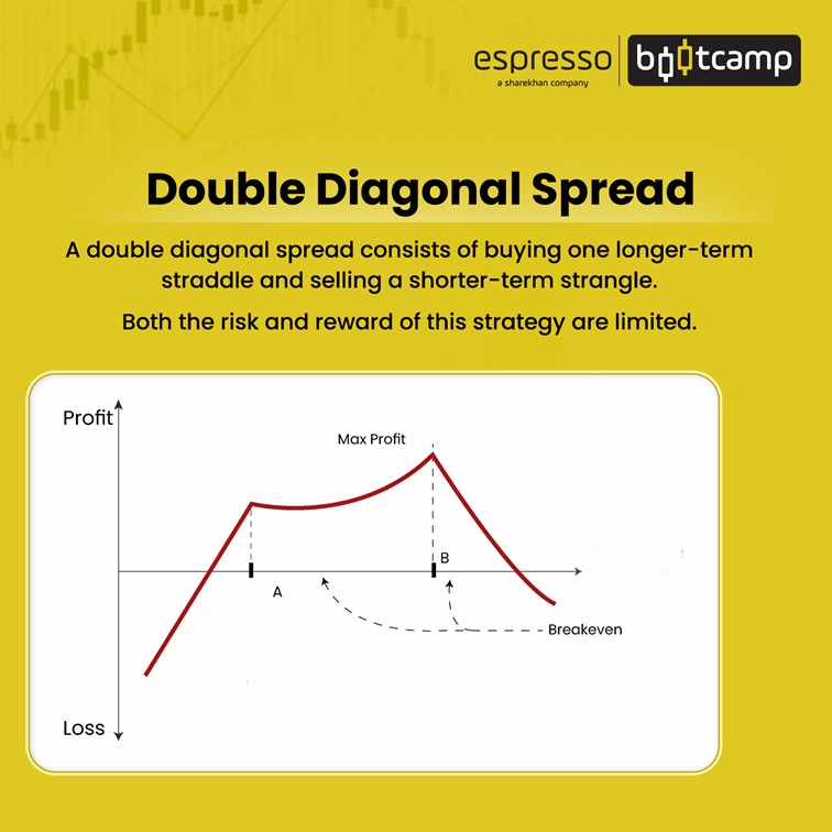 Double Diagonal Spread