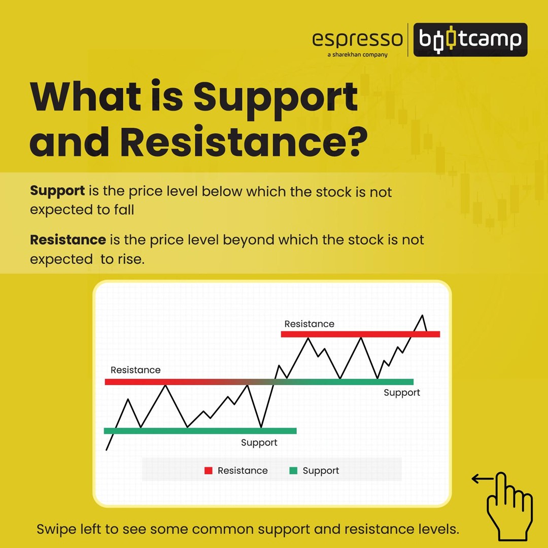 What is Support and Resistance?