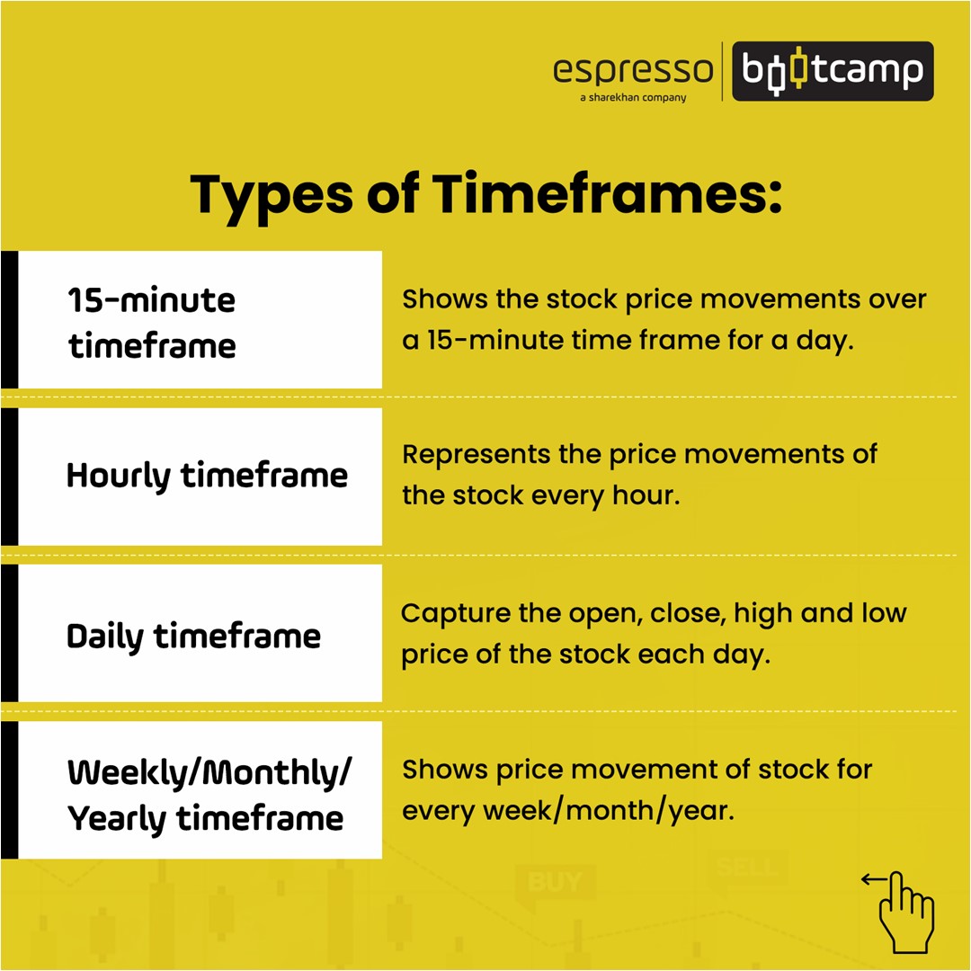 What Is Time Frame In Trading And Their