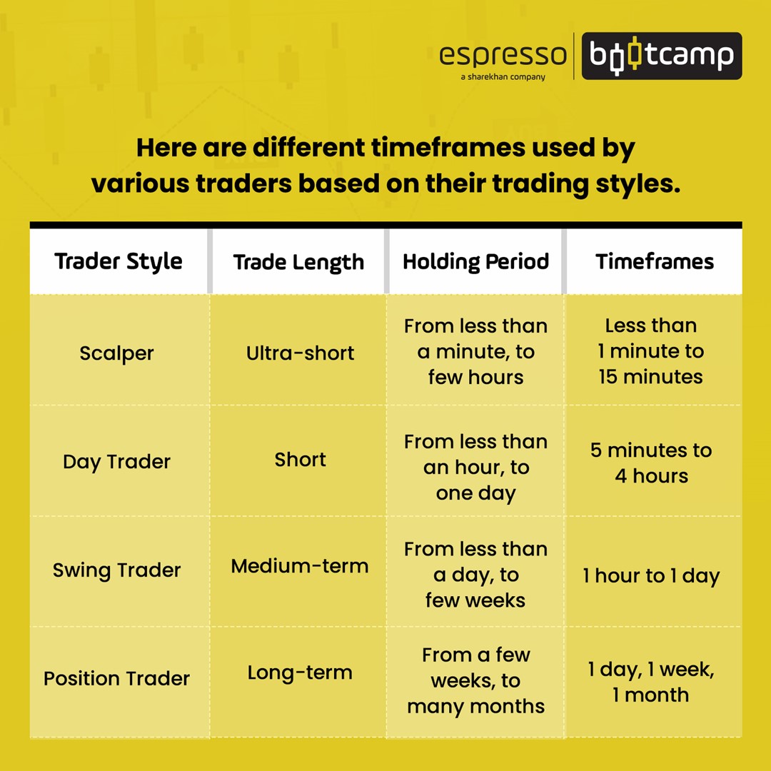 Different Timeframe used by Different traders
