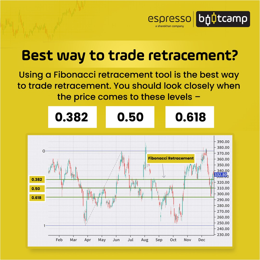 Best ways to trade Retracement?