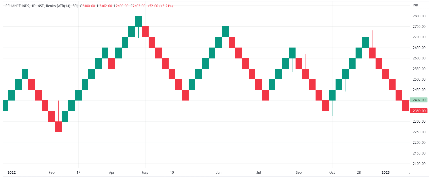 How to enter/exit a trade using Renko charts
