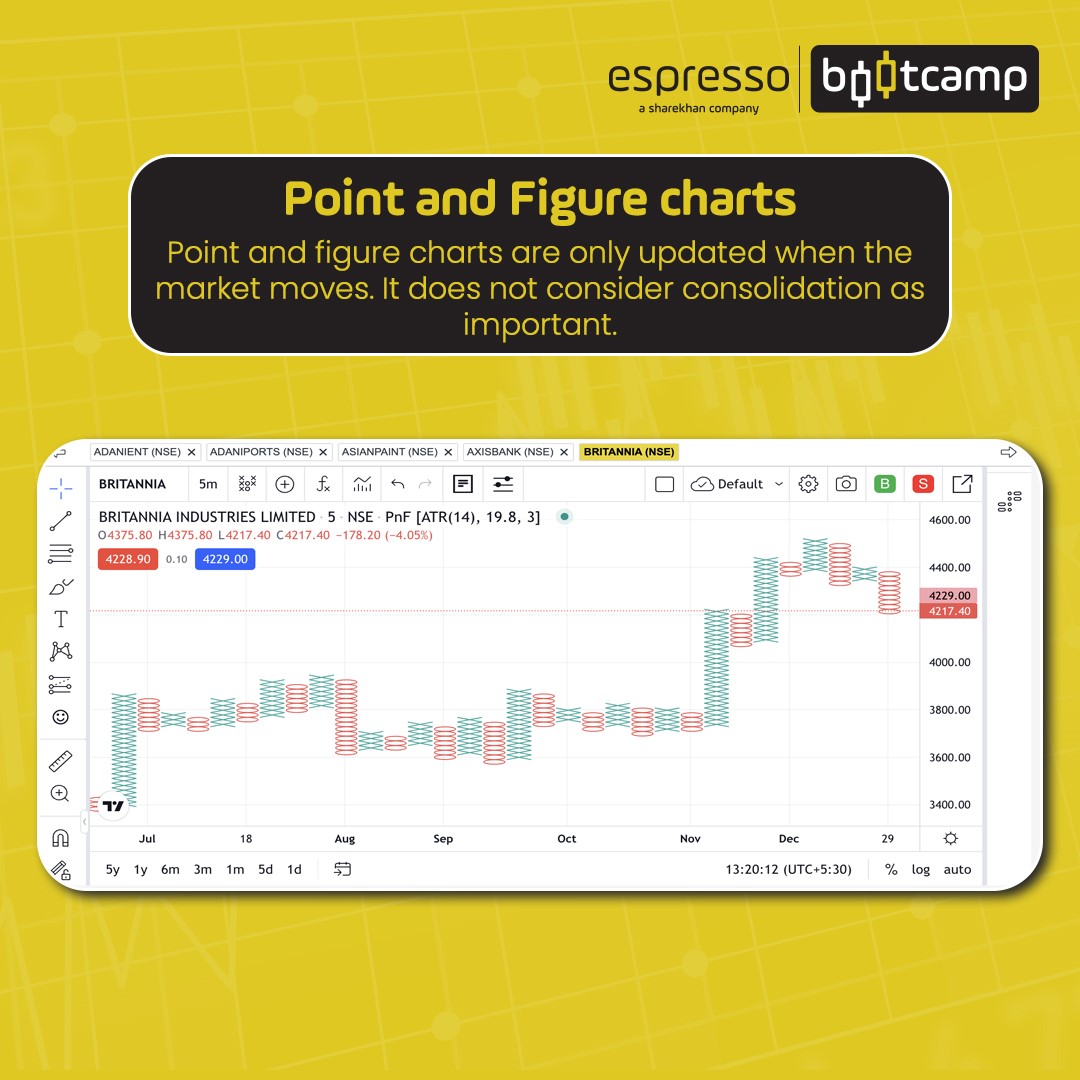 Point and Figure Charts