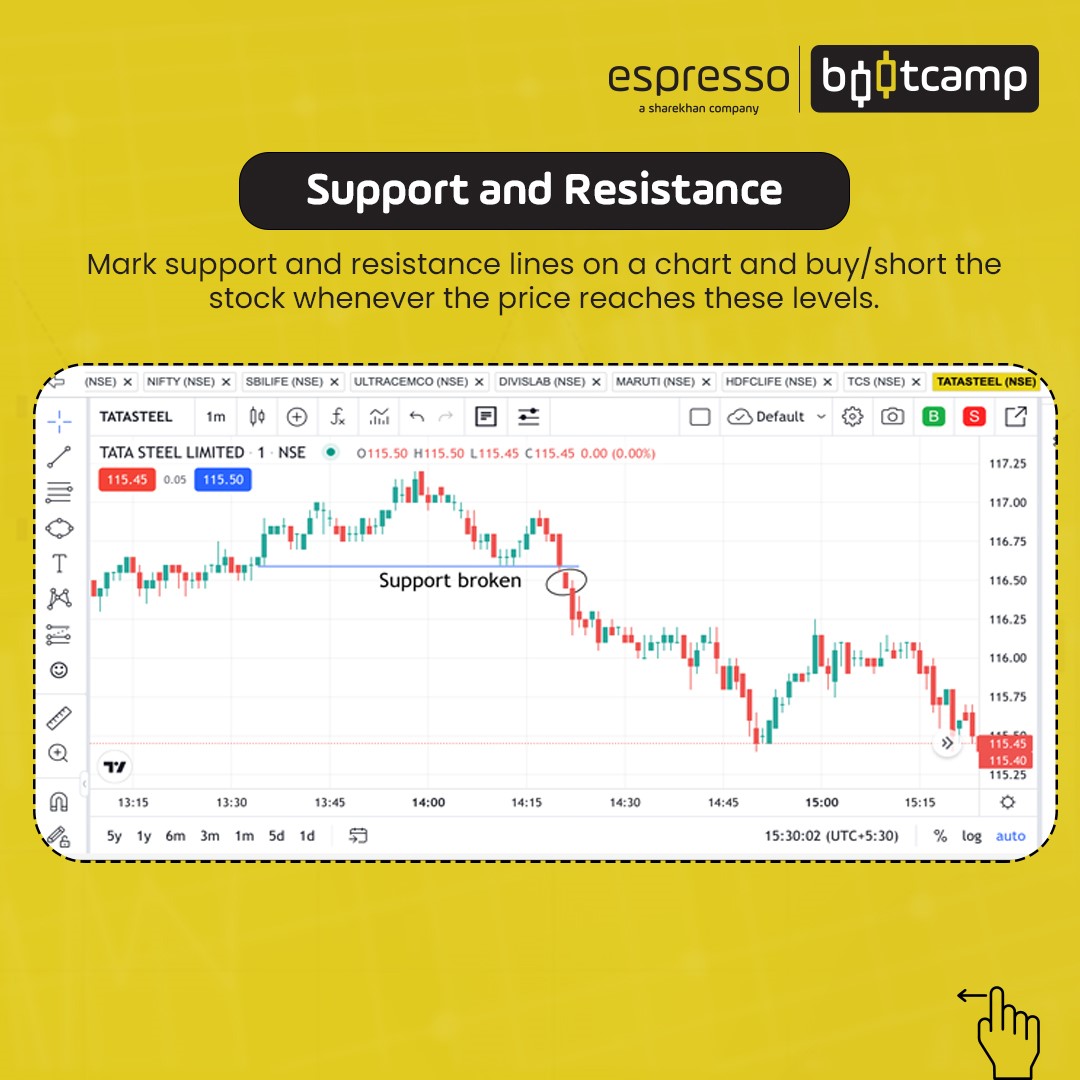 Support and Resistance