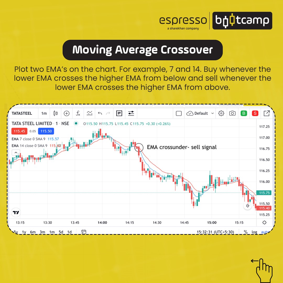 Moving Average Crossover