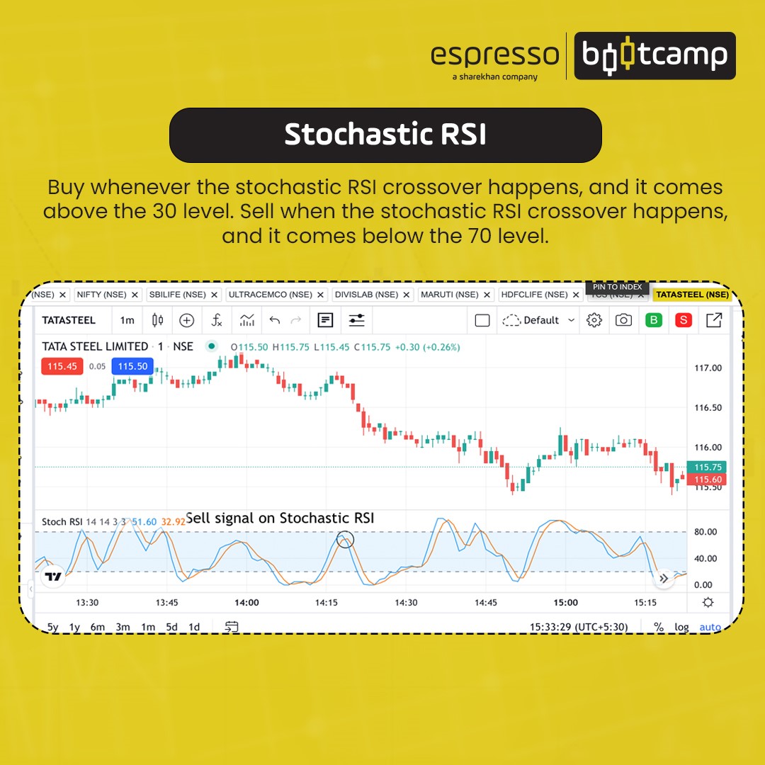 Stochastic RSI