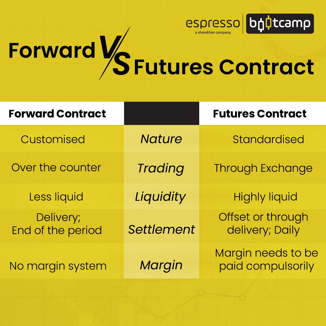 Forward vs Futures Contract