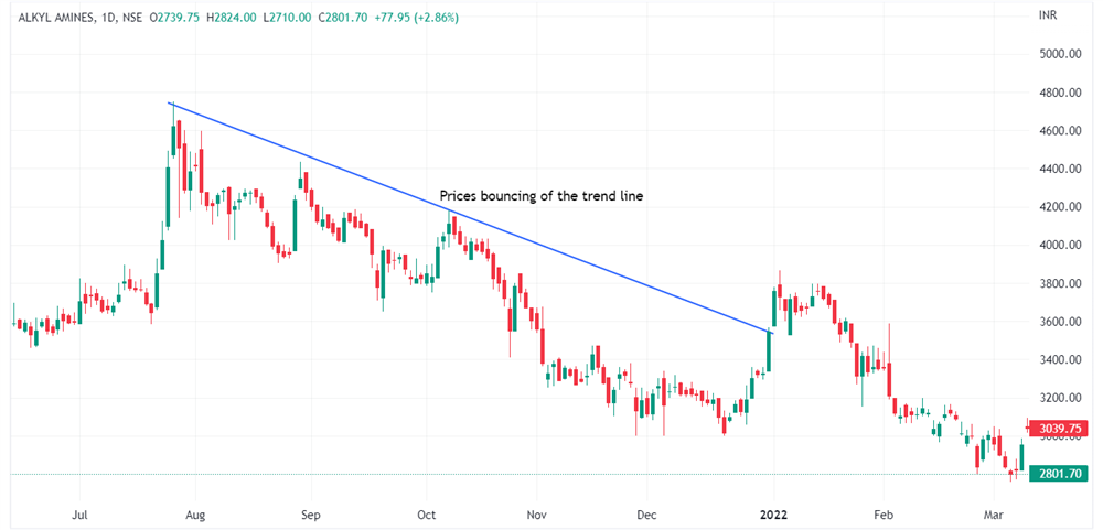 Bounce of Trendline - Alkylamines