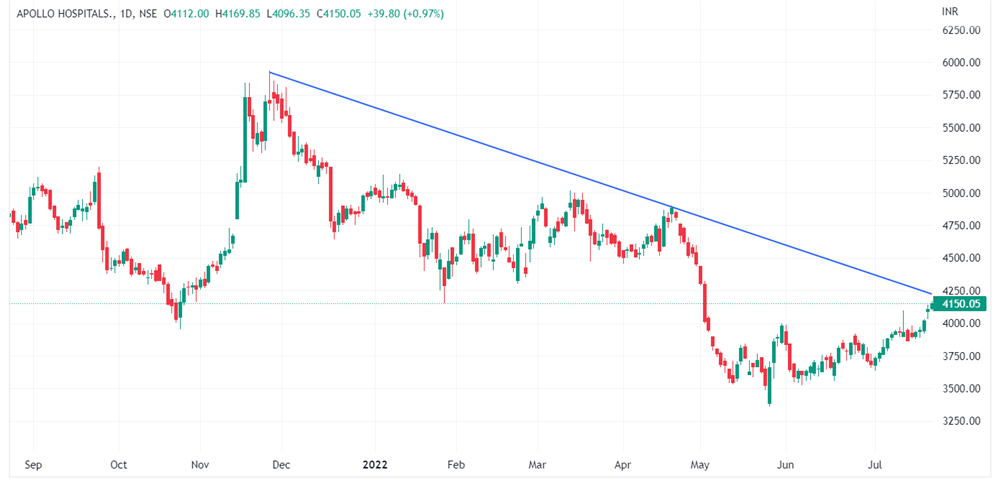 Trendline sloping down Trendline - Apollo