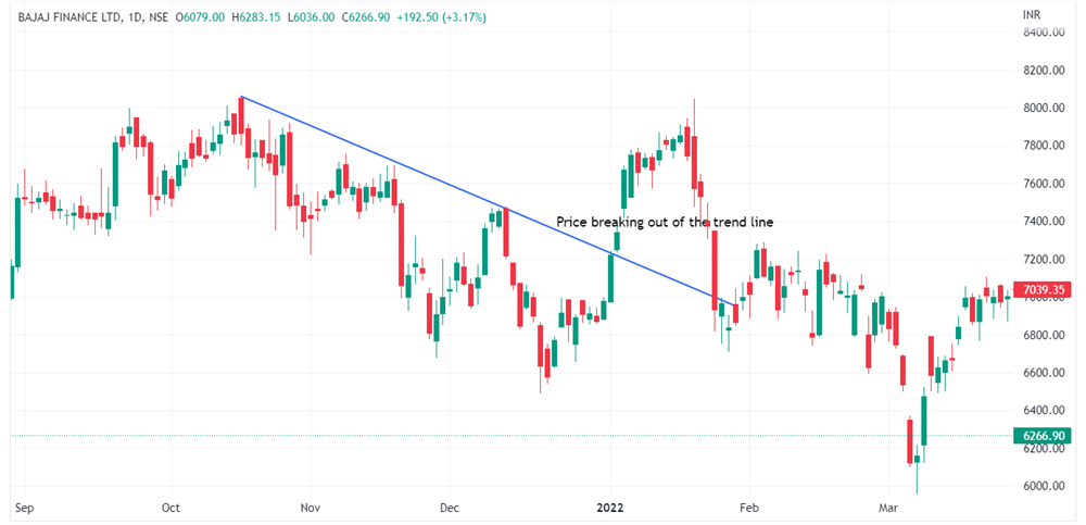 Breaking of Trendline - Bajaj Finance LTD