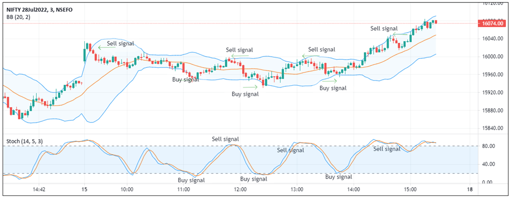 Nifty - Bollinger bands