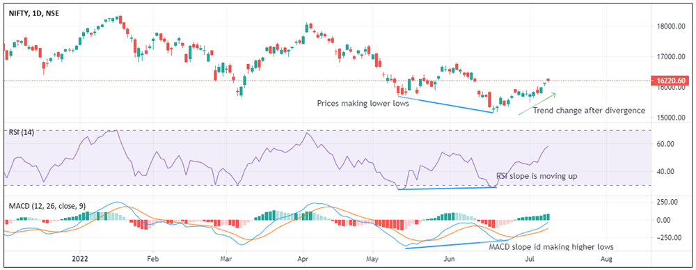 Bullish divergence