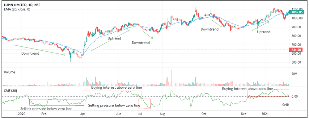 LUPIN LTD - MFI