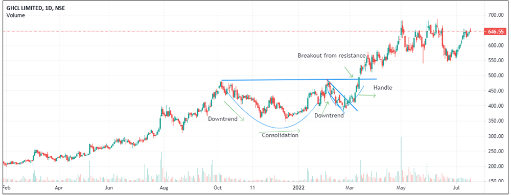 GHCL LTD - Cup & handle Pattern
