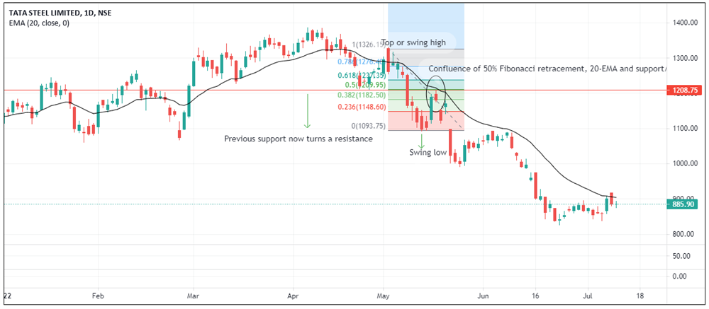 TATA Steel LTD - Fibonacci retracement