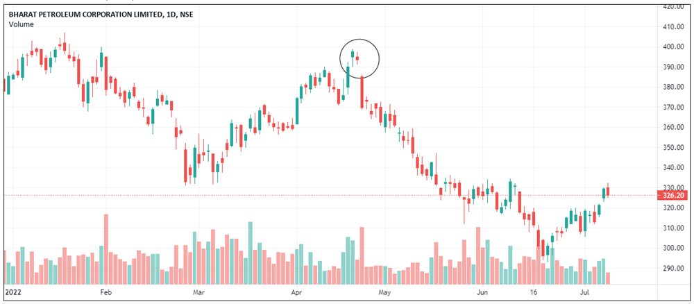 Hangman Pattern - Bharat Petroleum Lts