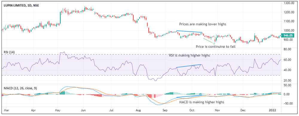 Bearish hidden divergence