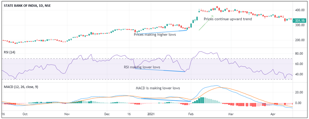 Bullish hidden divergence