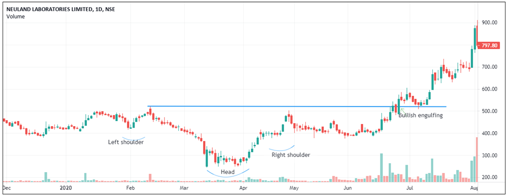 NEULAND LABORATORIES LTD - Inverse head & shoulder Pattern