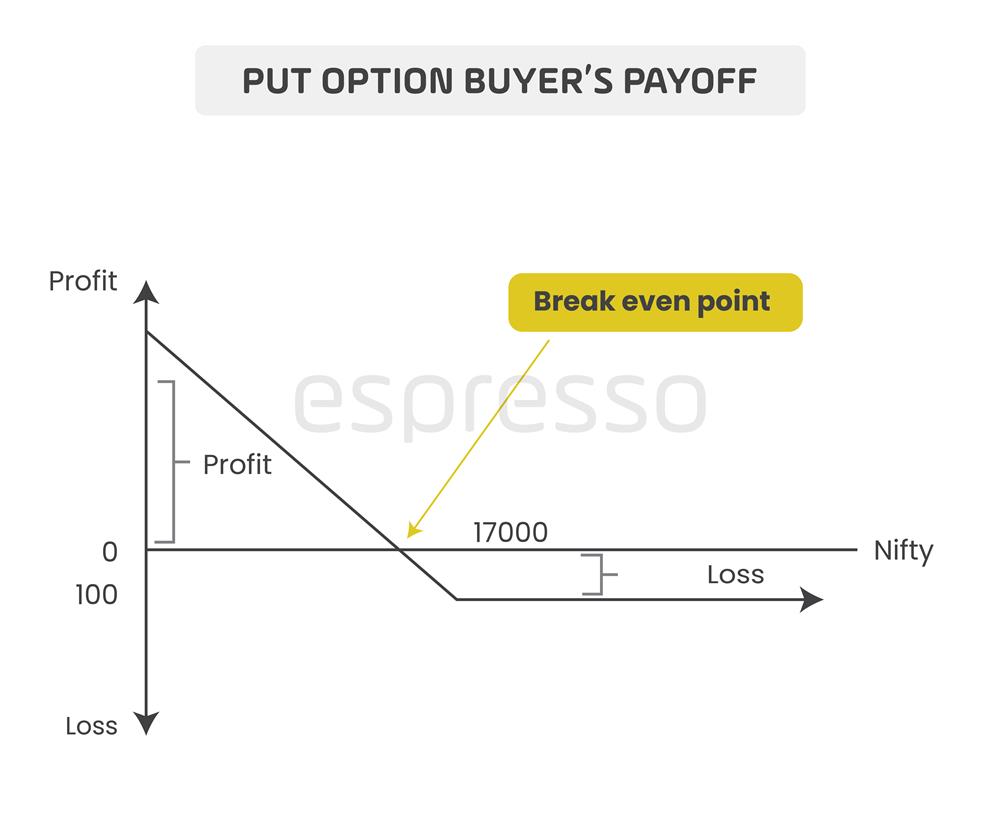 Put Option Buyer's Payoff Diagram
