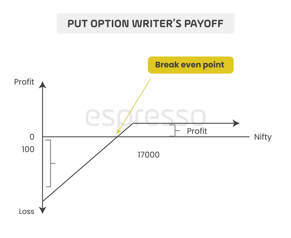 Put Option Writer's Payoff Diagram