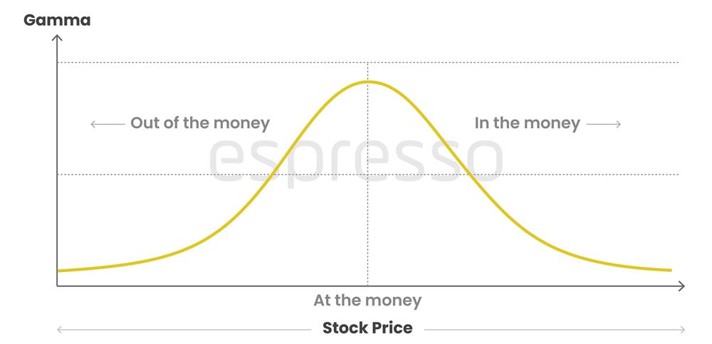 Chart of Gamma