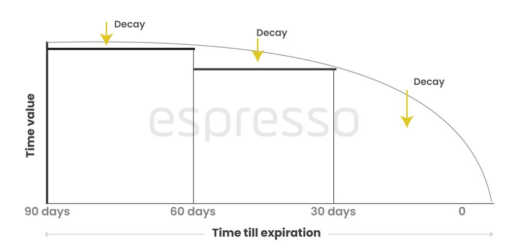 Chart of Time value, expiration & time decay