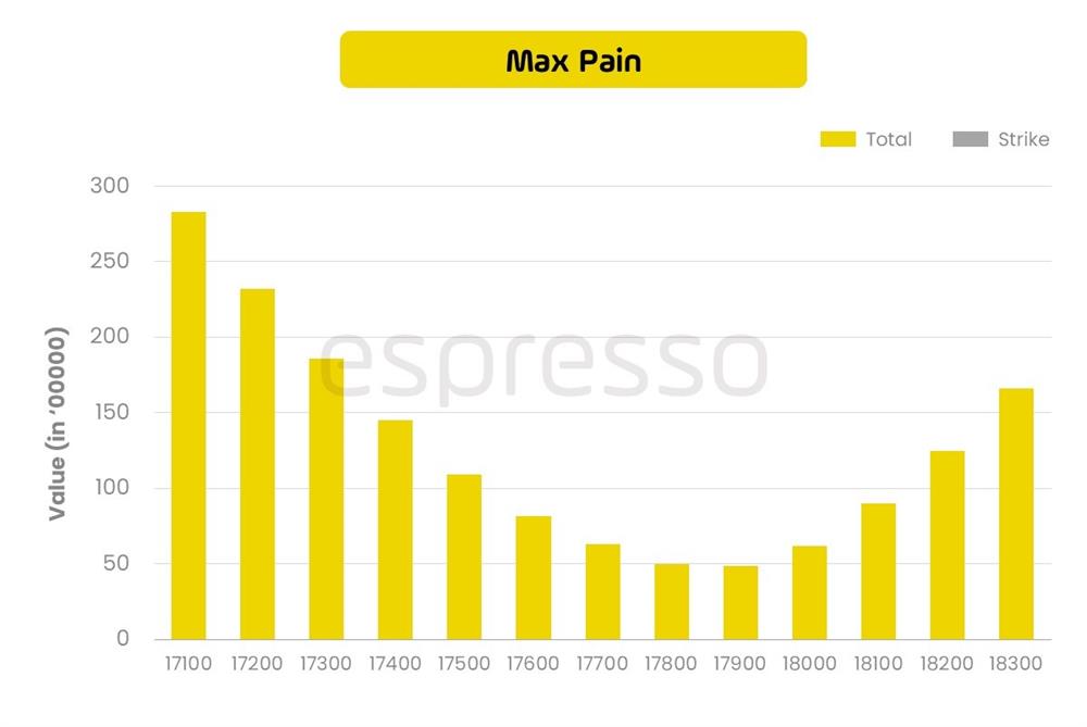 Bar Graph - Max Pain