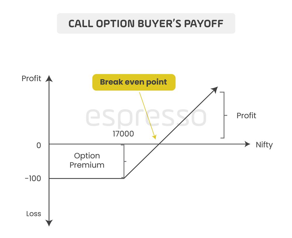 Call Option Buyer's Payoff Diagram