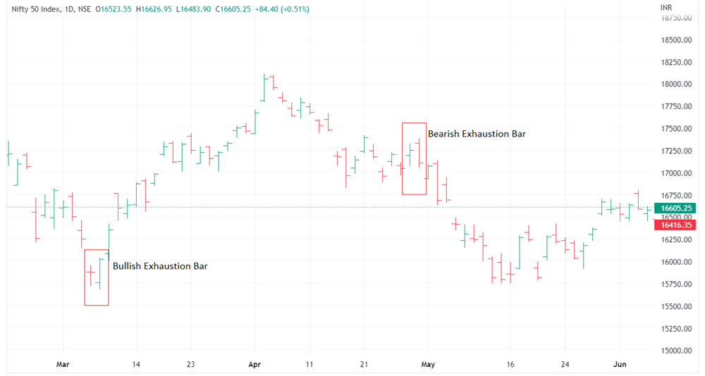 Exhaustion bar - Nifty