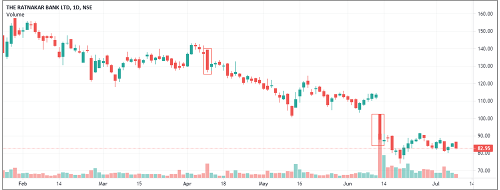 Bearish belt-hold line - RBL Bank