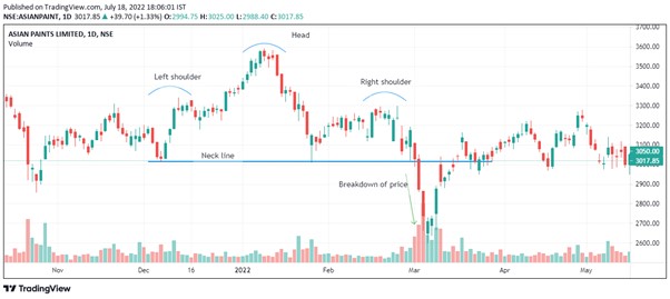 ASIAN  PAINTS LTD - Head & shoulder Pattern