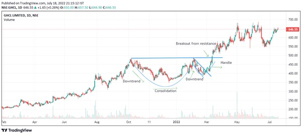 GHCL LTD - Cup & handle Pattern