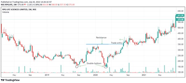 RPG Life Siences LTD - double bottom pattern