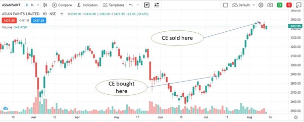 Asian Paints - CandleStick Pattern