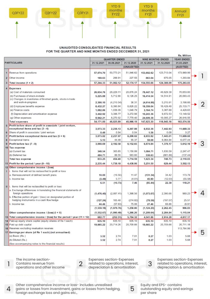 Structure of a quarterly report - Apollo