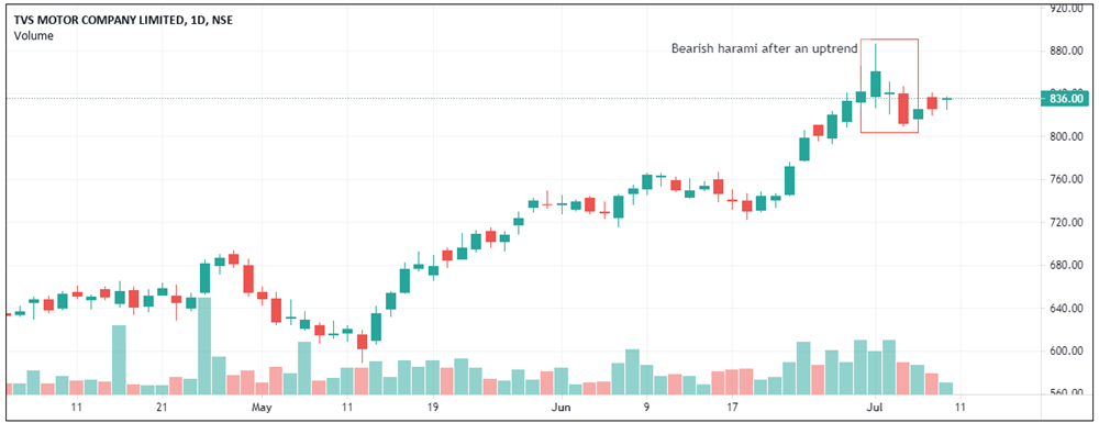 Bearish Harami after an uptrend - TVS Motor