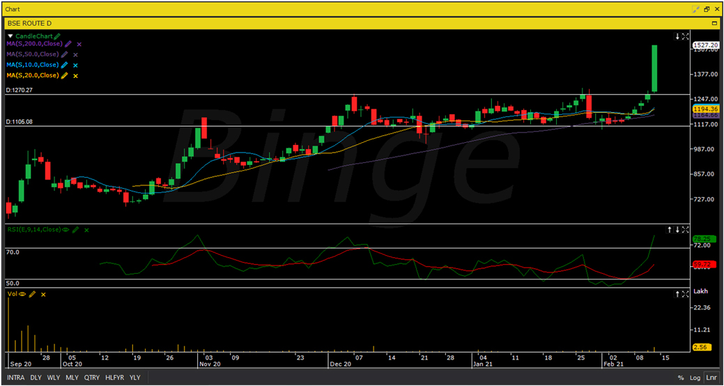 Binge graph Route Mobile