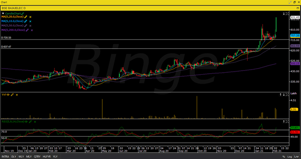 Binge graph Bajaj Electricals
