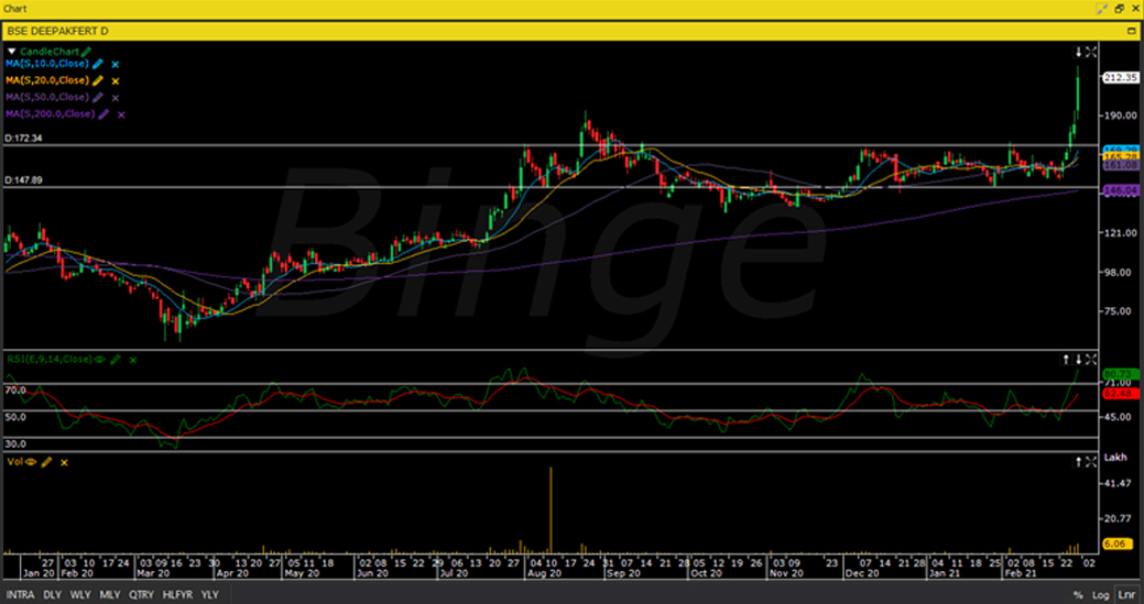 Binge graph Deepak Fertilisers and Petrochemicals Corporation Ltd