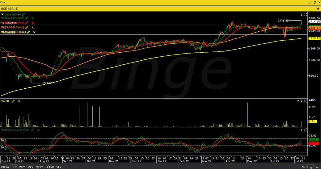 https://www.myespresso.com/images/Binge-graph-image_Adani-Total-Gas-Ltd-202207111816532170267.jpg