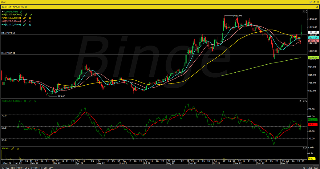 https://www.myespresso.com/images/Binge-graph-image_Data-Patterns-(India)-Ltd-202301301818374701528.jpg