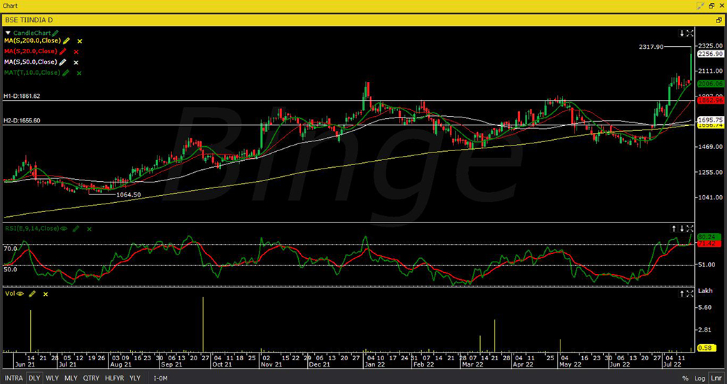 https://www.myespresso.com/images/Binge-graph-image_Tube-Investments-of-India-Ltd-202207191814595064101.jpg