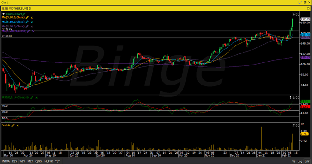 Espresso newsletter graph Motherson Sumi Systems Limited